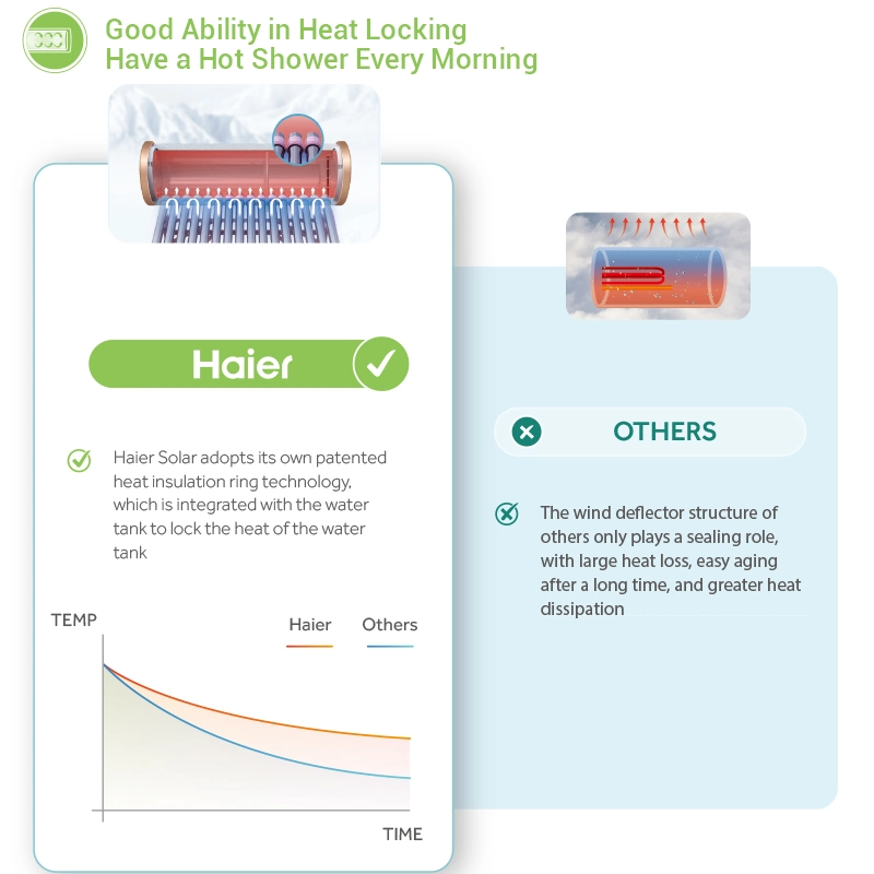 Haier Modernes Design Vakuumrohr Gute Qualität Wärmerohr Drucklos Solaranlage Warmwasserbereiter