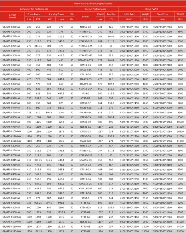 حاوية بقدرة 1000 كيلو واط/1250كيلوفولت أمبير، مجموعة مولدات ديزل عازلة للصوت صامتة مع Cummins