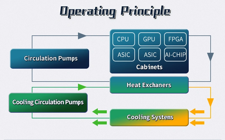 Cooling Liquid Equipment Box 640kw for Computer Server Container Overlock 50% Profit