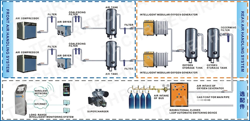 Psa Medical Oxygen Generation Equipment for Hospital