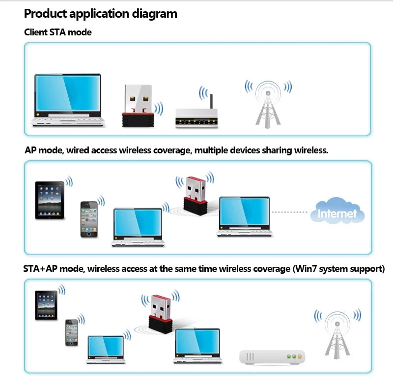 150Mbps Netzwerkkarte Mini USB Wireless 2,4G WiFi Dongle Adapter LAN IEEE802,11n USB2,0 WiFi-Empfänger für Tablet/PC