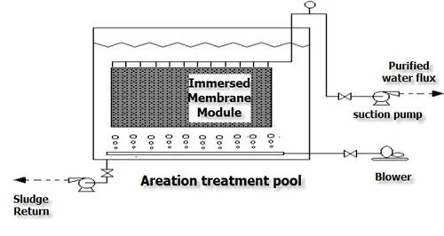 Litree PVDF UF Membrane Ultrafiltration Mbr System for Domestic Sewage Treatment Equipment