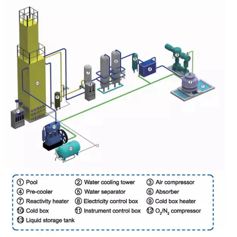 Liquid Air Separation Plant Cryogenic Technology Patent Process Low Energy Consumption