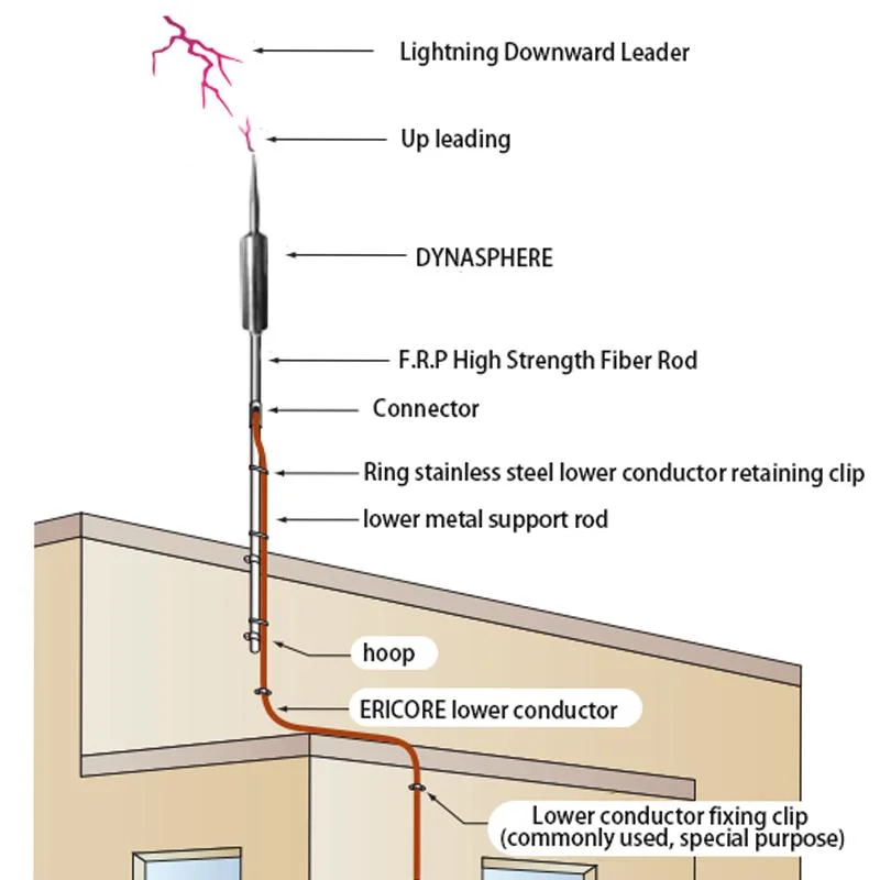 Custom-Customizable Ese Glass Fiber Reinforced Plastic Lightning Rods