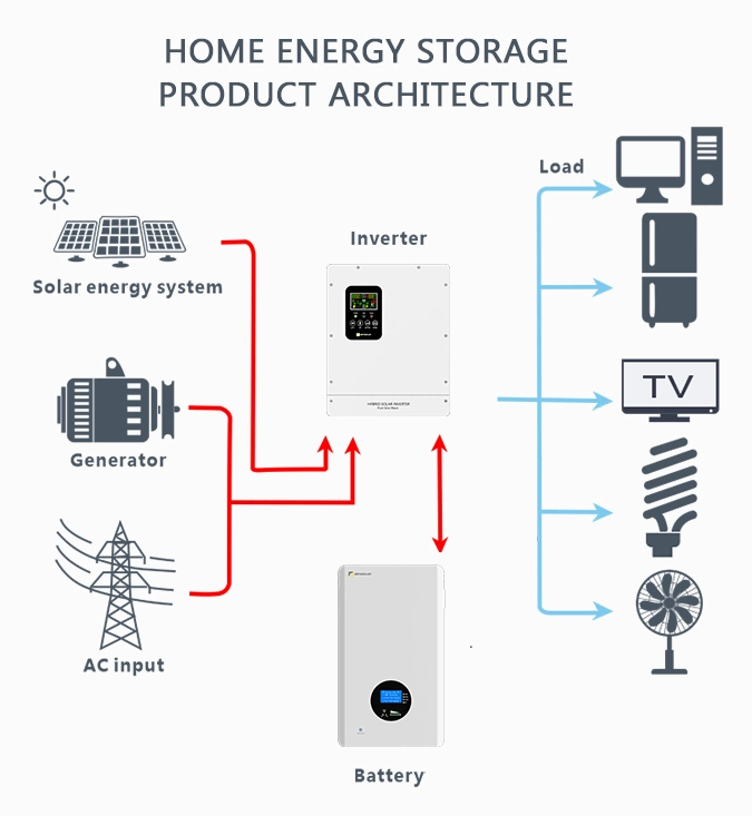 10000W sistema de energía solar de alta calidad de la batería Productos solares