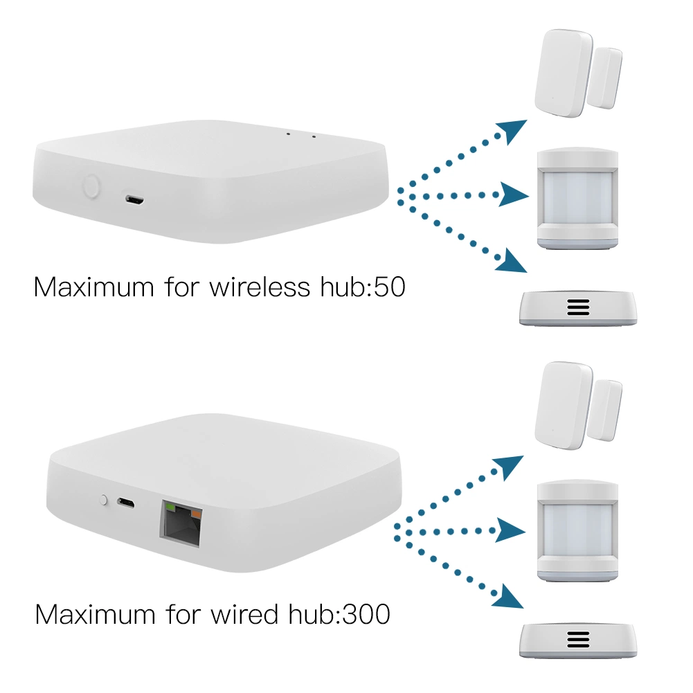 100pcs dispositivos Zigbee Smart Hub Zigbee3.0 Home Gateway inalámbrico alámbrico OEM moes