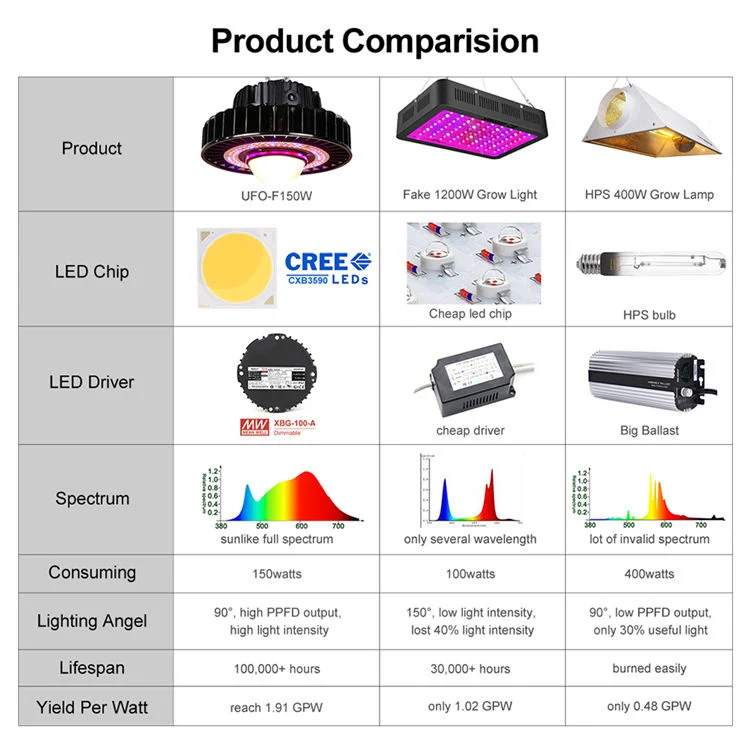 CfGROW 150 واط Cxb3590 مصباح LED كامل لنمو النبات