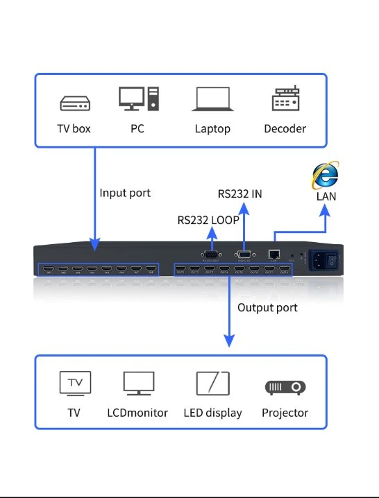 Good Quality IR Control HDMI 1.4 Version 4K Matrix Switch 8X8 Video Wall Controller