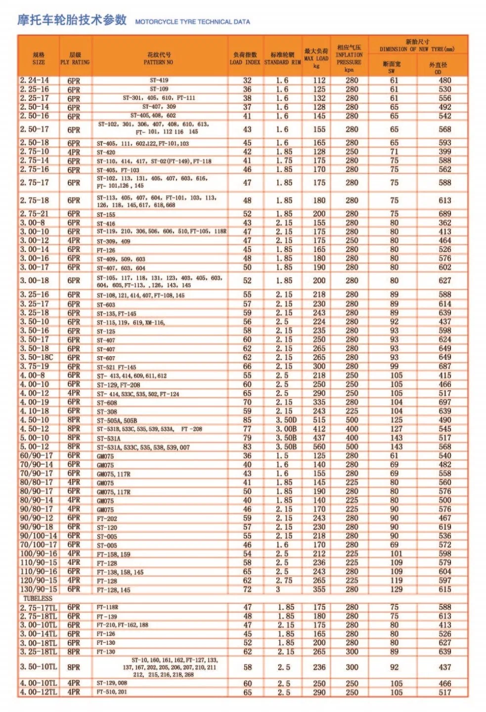 إطارات MC TL، إطار بدون إطار بدورات الدراجات النارية مع 110/60-17 TL، 140/60-17 TL