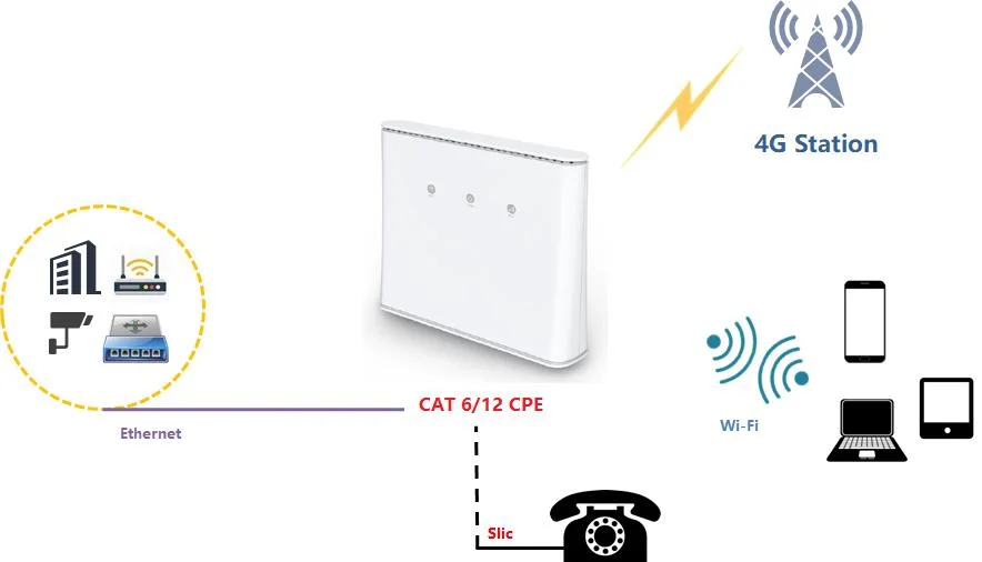 Routeurs Wi-Fi 4G LTE CPE utilisant pour le Wi-Fi domestique avec Logement de carte SIM deux ports LAN (RJ45) et un téléphone Port (RJ11)