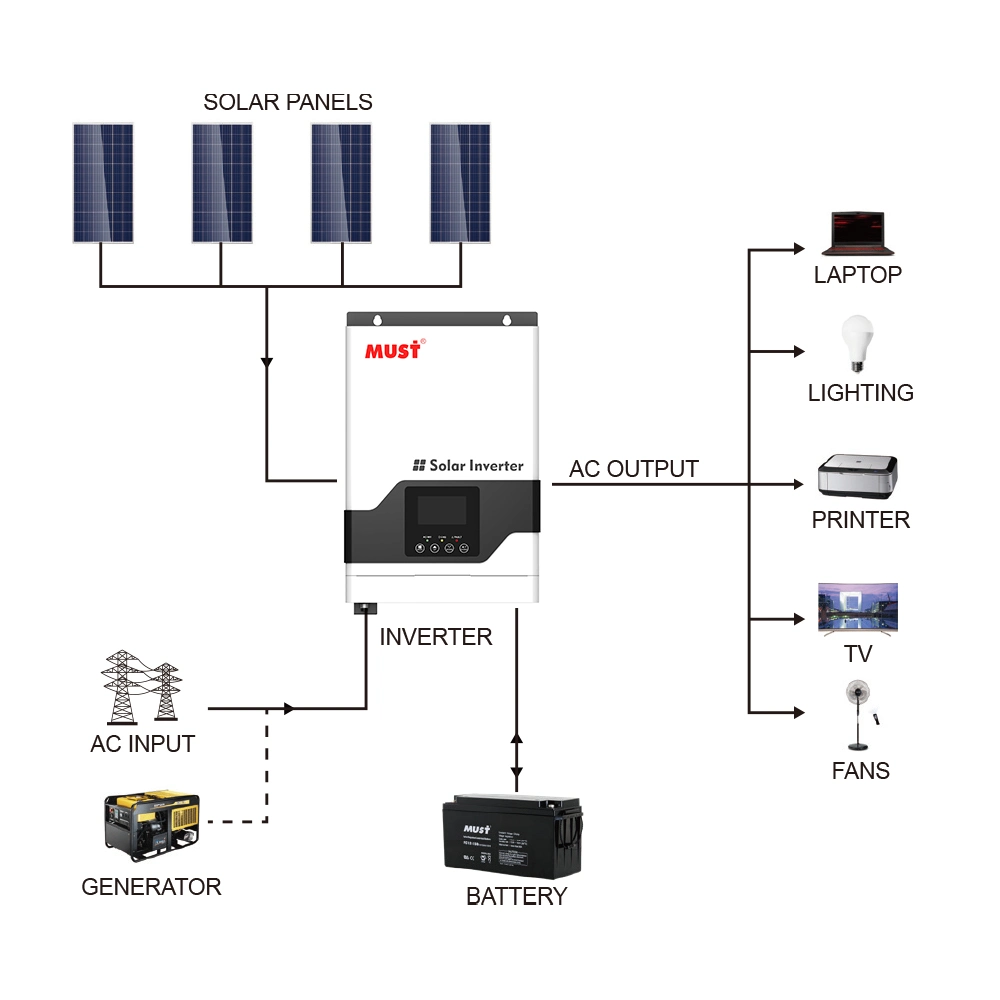 2023 debe marcar 24V Inversor 3kw fuera de la red MPPT 80A Controlador de carga dentro de toda la casa fuera del sistema Solar de la rejilla