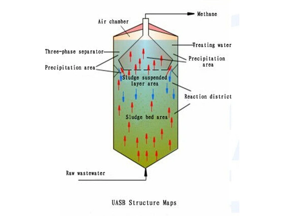 Uasb Anaerobic Reactor Sewage Treatment Equipment