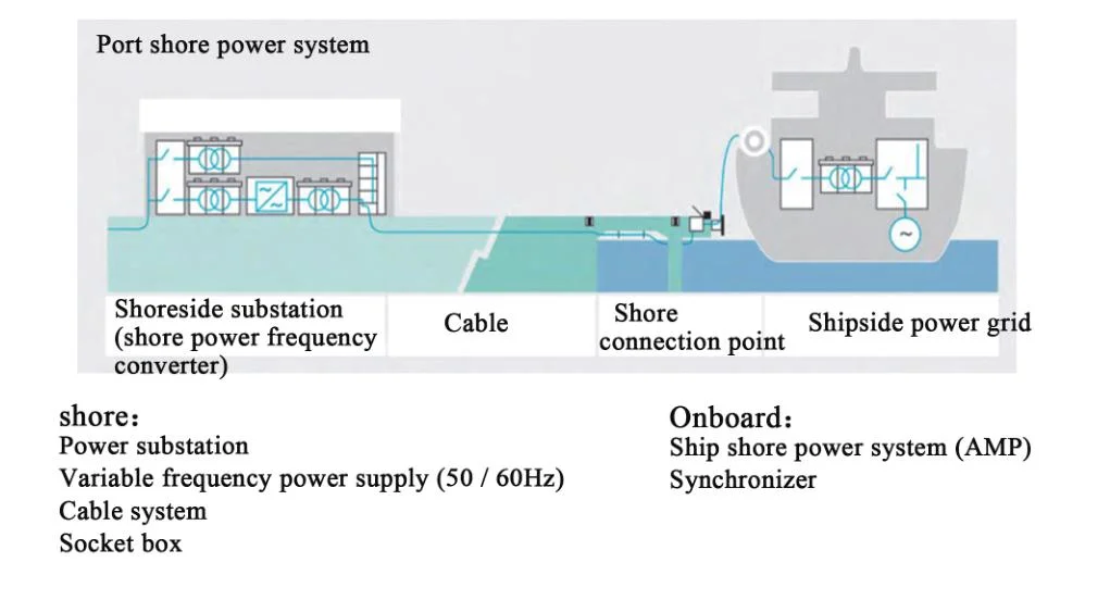 High and Low Voltage Shore Power Supply for Shore Based Variable Frequency Speed Regulation System