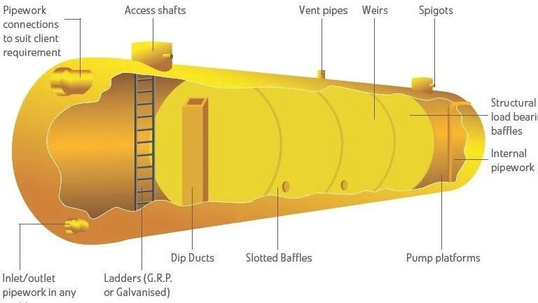 Doppelwandige unterirdische Lagerung Diesel- und Benzintank