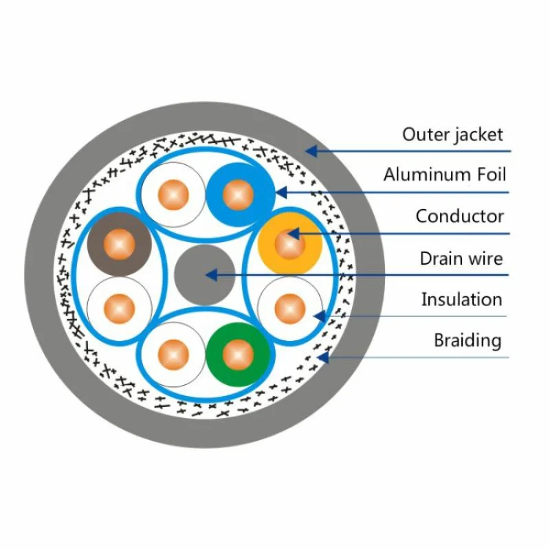 Cable Ethernet STP LAN de red DE ALTA calidad 23awg 0,57mm BC Cable SFTP Cat7