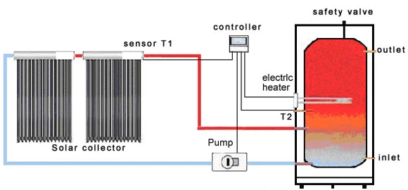 Solar Water Heater (Chauffe -eau solaire)