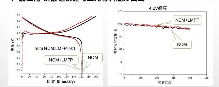 LFP Substitution Product Lithium Iron Manganese Phosphate Limnfepo4 Lfmp Powder