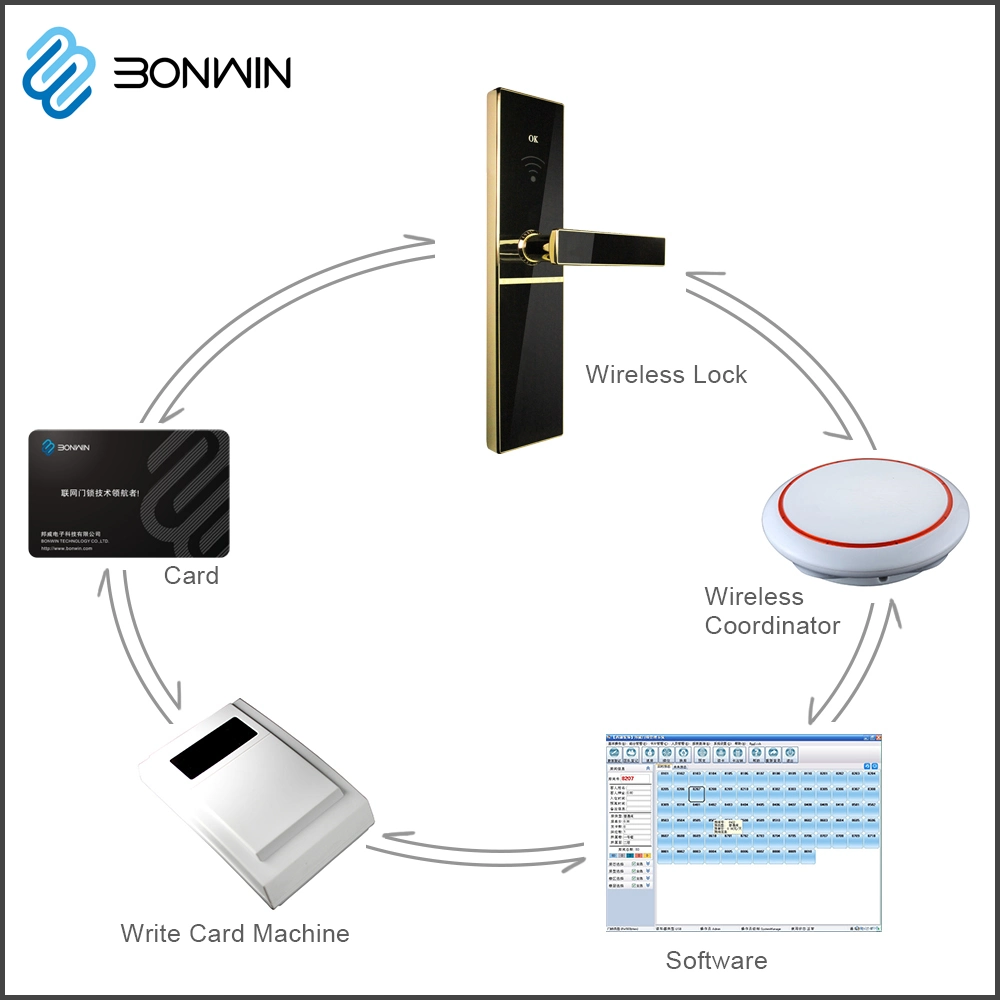 RFID Smart Card Hotel Locks with Encoder Software