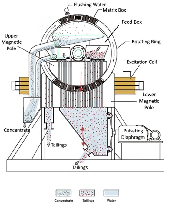 Le traitement des minéraux non ferreux Minerai de Chrome Vertical Séparateur magnétique de gradients élevés pulsée