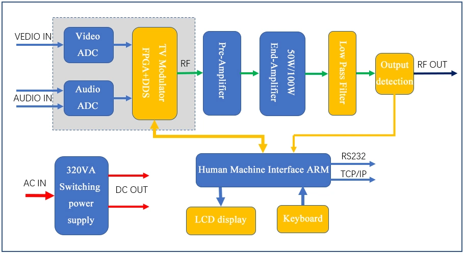 جهاز إرسال التلفزيون الرقمي DVB-T2 ISDB-T ATSC