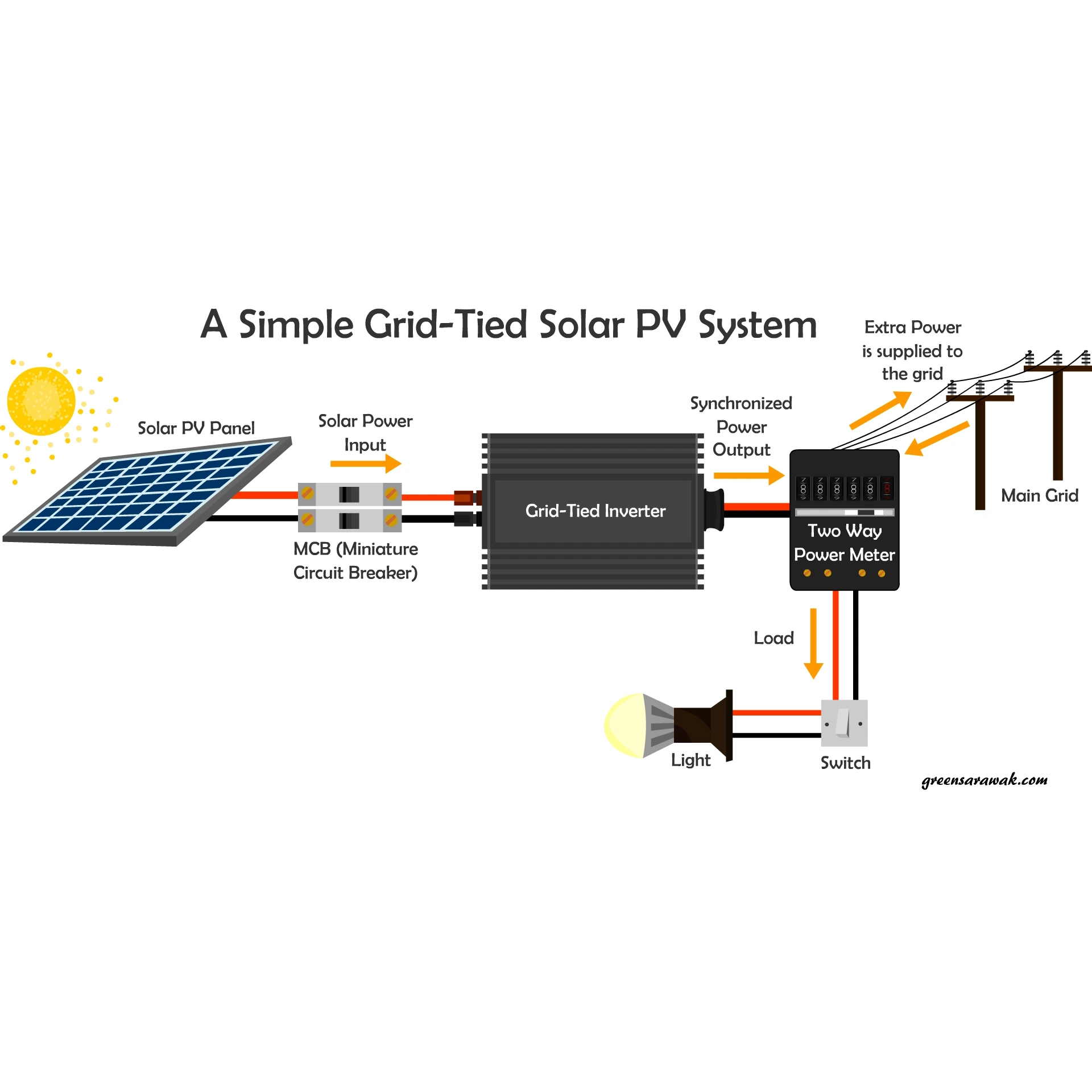 1 كيلو واط على سطح الشبكة على سطح سطح سطح سطح المنزل مخزن Solar أنظمة الطاقة الاحتياطية للمنازل