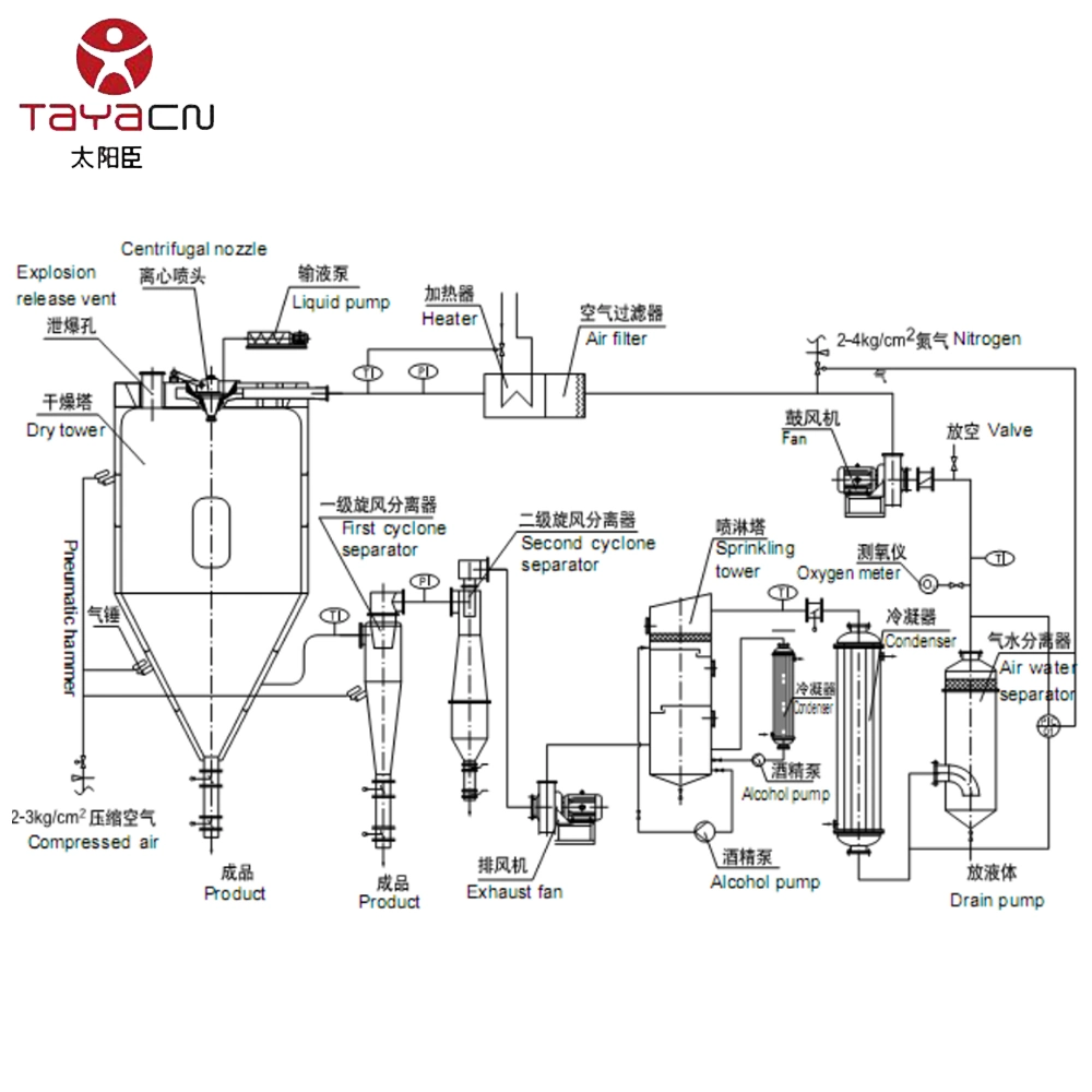 Large Scale Size Spray Dryer /Drier/ Coffee/Milk/Yeast Drying Equipment