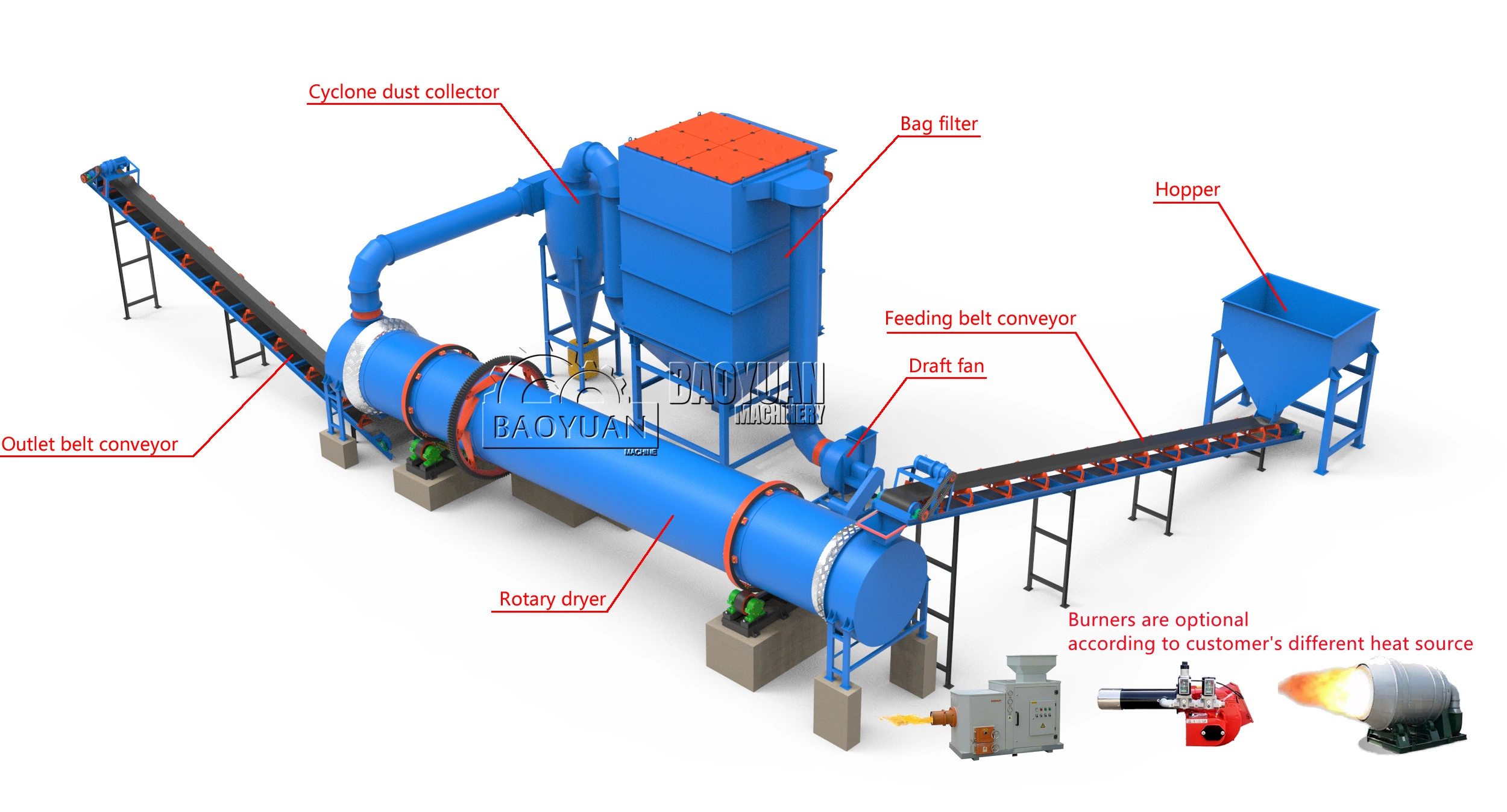 China High Efficiency Energy Saving Rotary Dryer Rotary Drying Equipment