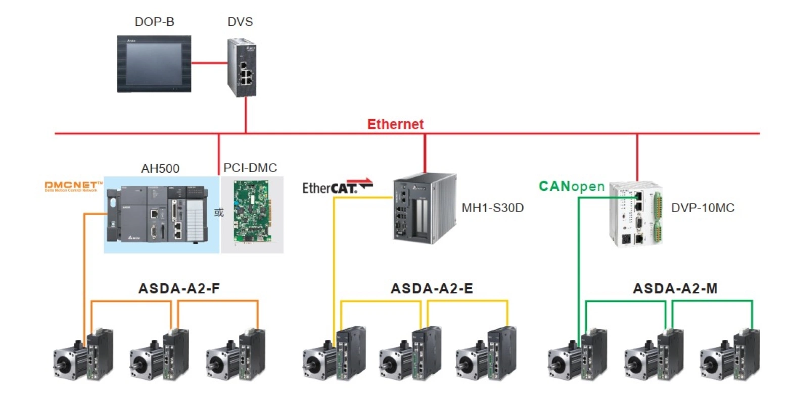 Servomotor Delta AC y motor serie Asda-A2