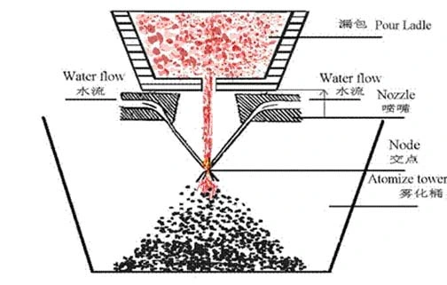 Acme High Pressure Water Atomization Production Line, Prep Atomization