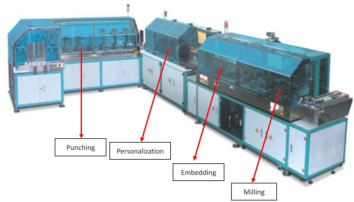 Card Personalization and Packaging-Pack-Smart Card Systems