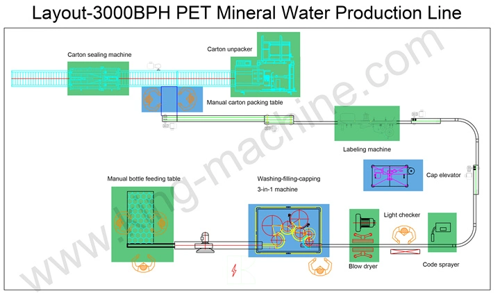 Ligne de production complète automatique pour embouteillage d'eau potable, comprenant les étapes de lavage, remplissage, capsulage, étiquetage et emballage.