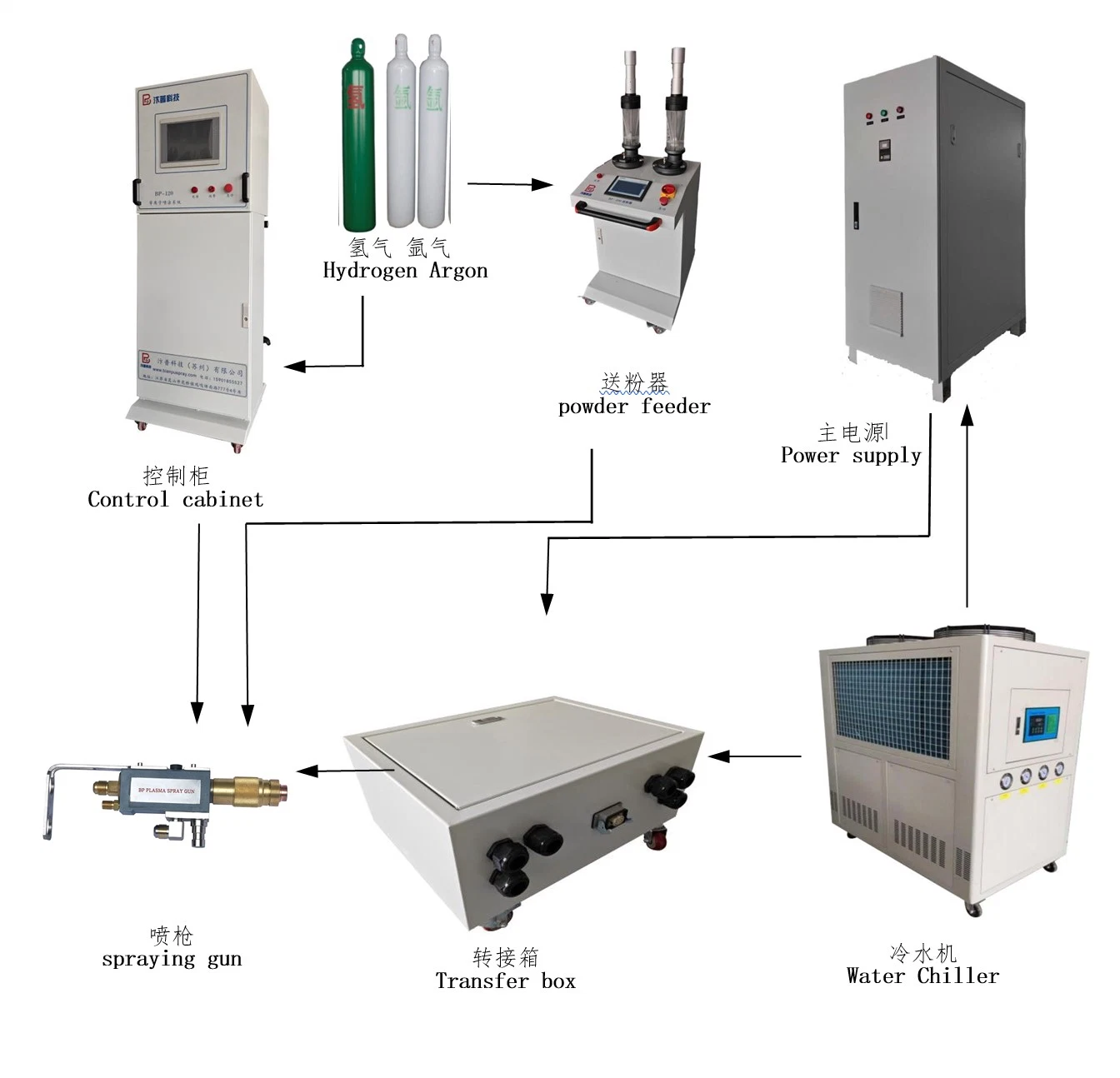 Ceramic Powder Titanium Coating Plasma Spray Equipment Thermal Coating Machine Arc Spray Supersonic Hvof Flame Machine Wc Powder Coating