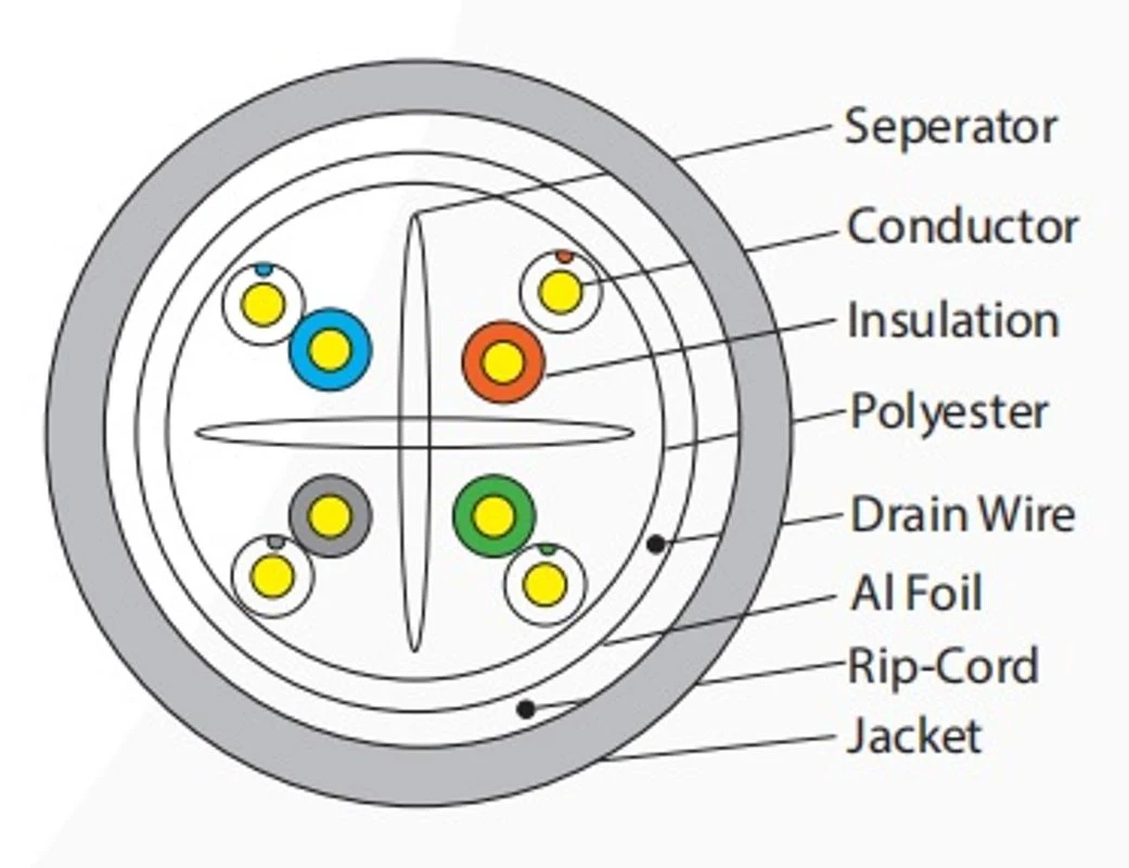 ETL, ce, RoHS, SGS, spécification ISO9001 câble produit usine FTP CAT6