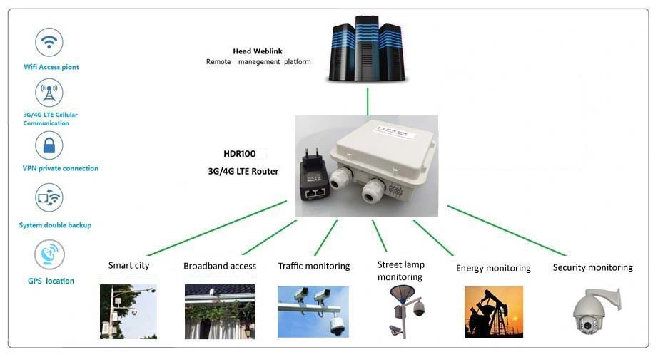 300Mbps routeur WiFi 4G LTE Outdoor CPE B1/3/7/20 interne avec les antennes 4G/WiFi avec emplacement pour carte SIM