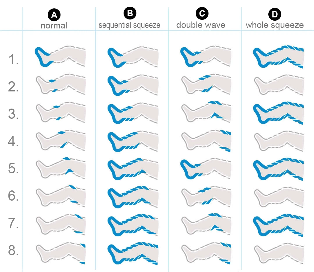 Medical Instrument Compression Leg Massage 8 Chamber Improve The Circulation of Blood and Lymph