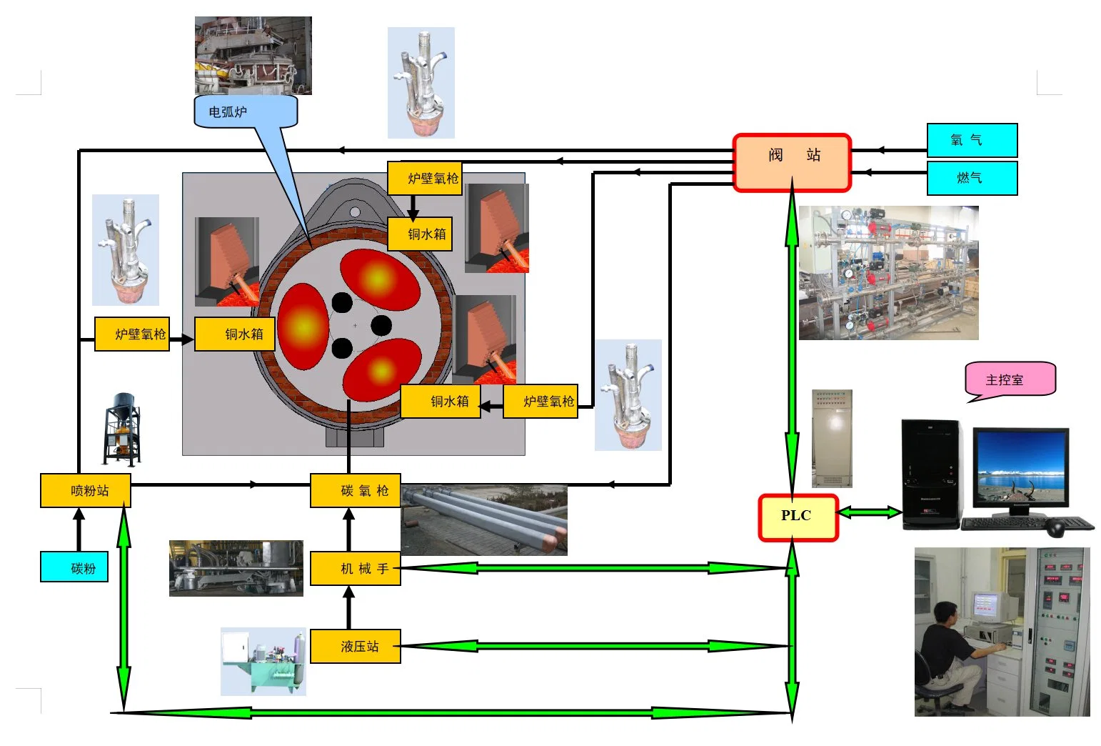 Elektrischer Lichtbogenofen Sauerstoff, Gas, Toner, Kalk-Pulver-Pistole-System