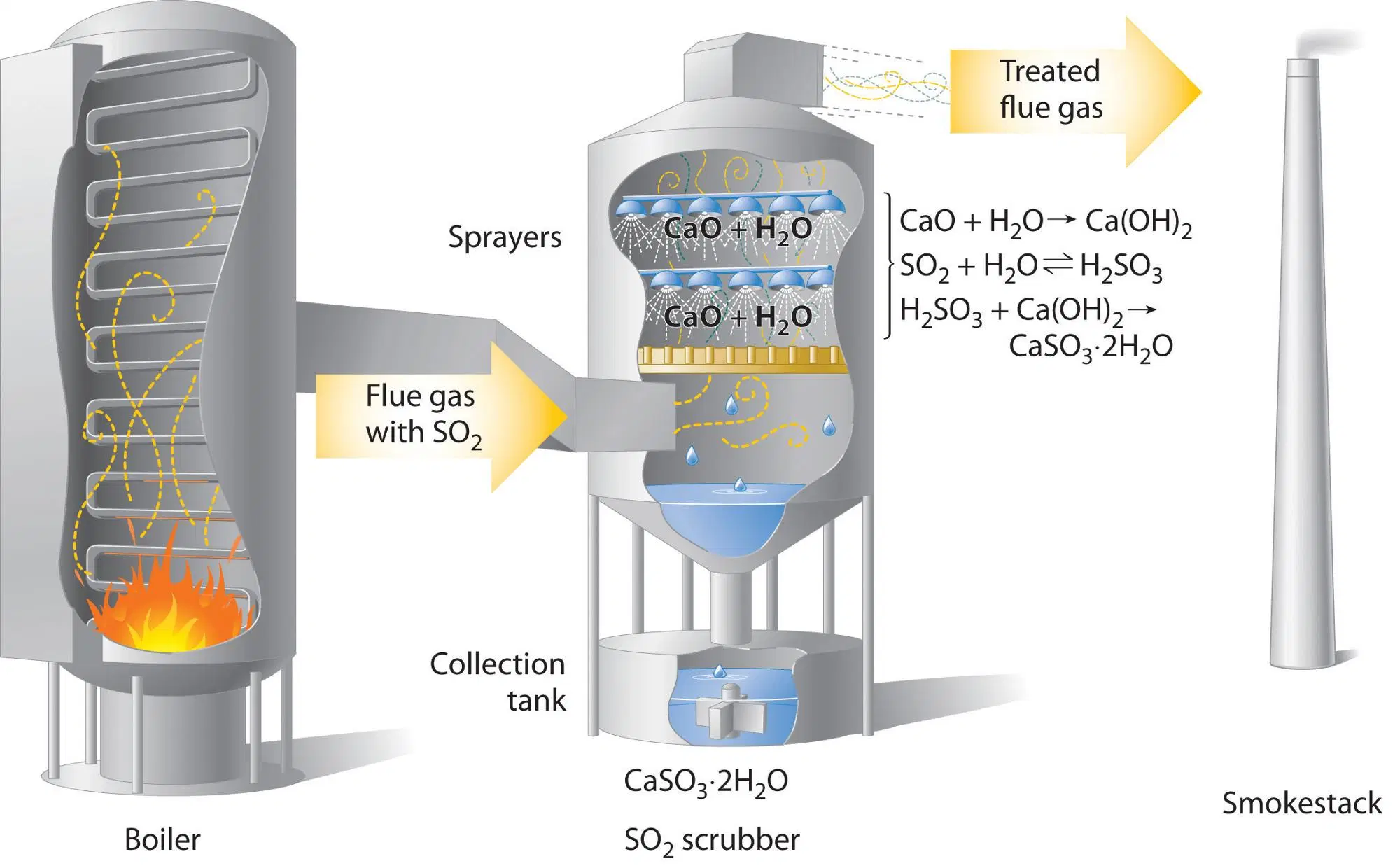Système de nettoyage à eau en polypropylène PP pour la purification des gaz d'échappement