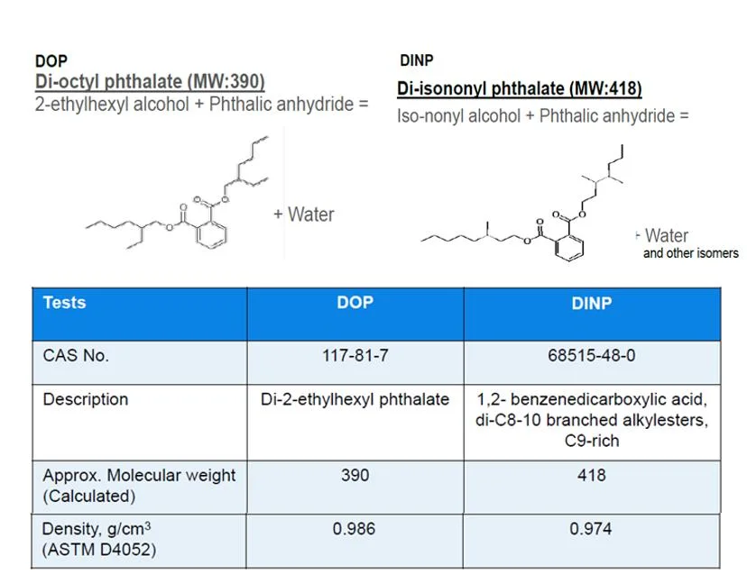 بلاسزرات غير سامة Di-ISO-Nonyl Phthalate جودة موثوقة سعر الجملة CAS رقم 68515-48-0 دإن بي البديل بلانت مركّب إستر للمطاط والبلاستيك