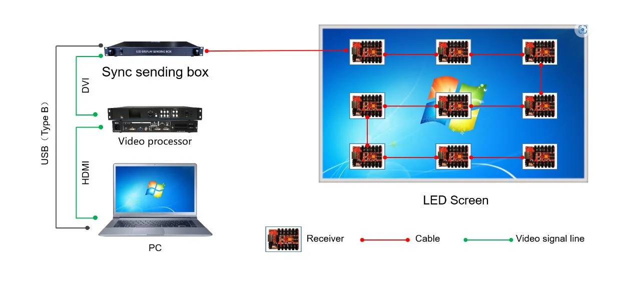 HD-T902X1 une boîte d'envoi synchrone à 4 ports réseau de Huidu.