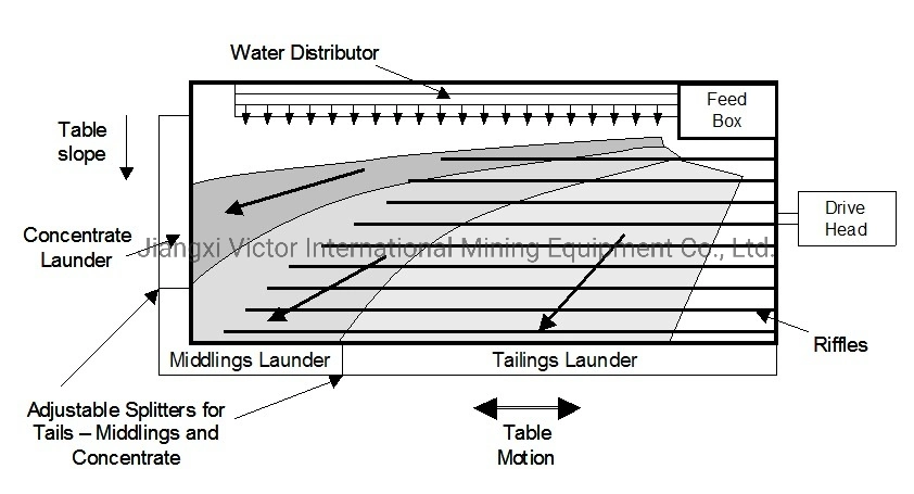 Gold Mining Equipment Copper Silver Gold Concentrator Wilfley Table for Sale