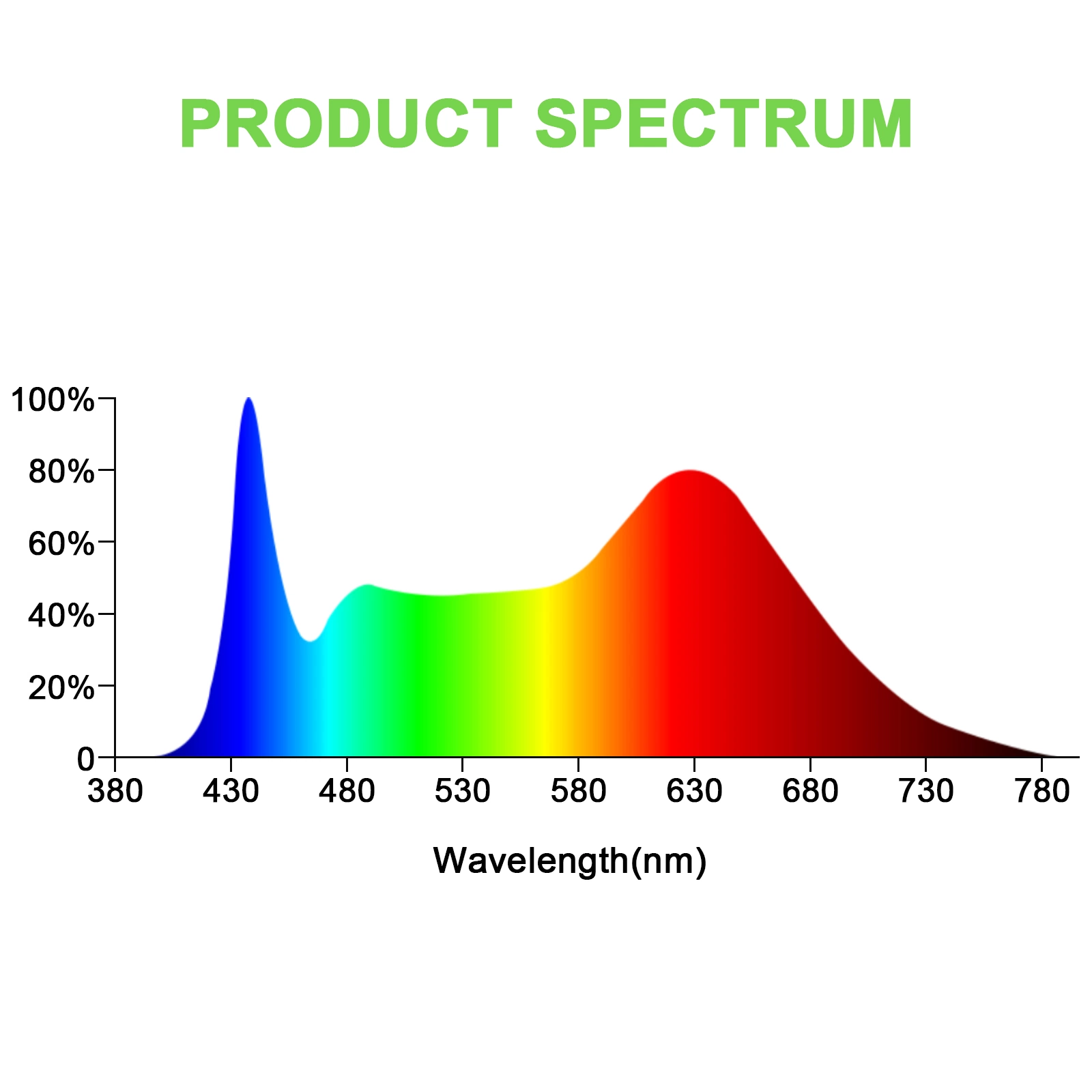 LED JESLED 10W 20W 30W 40W 50W 60W de espectro completo Luz creciente de planta para iluminación LED de interior