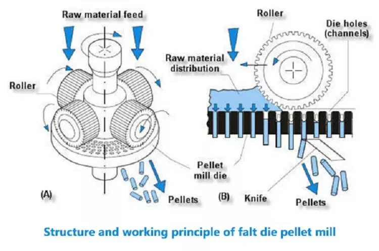 Gute Herstellung Tierfutter Verarbeitungsmaschinen Holzpellets 6mm Futter Maschine mit Dieselmotor