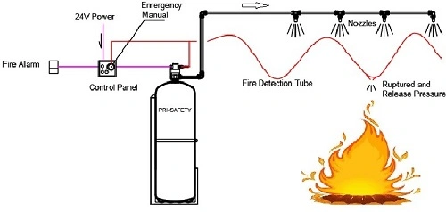 Class K Kitchen Fire Protection Systems