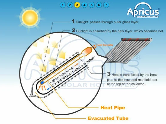 Бак Apricus короткого замыкания солнечной горячей воды Проверка нагревателя картонная коробка для транспортировки поддонов 240L