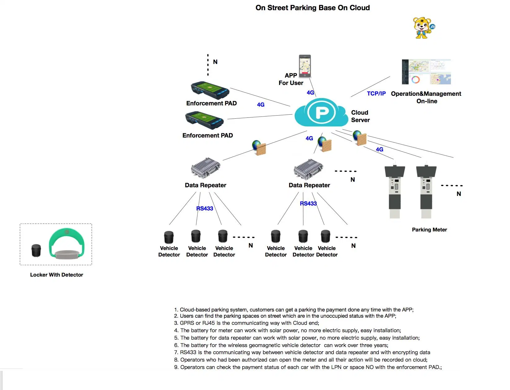 Parksystem Drahtloser Magnetsensor Verkehrsflusserkennung Senso Nb-Iot Dual Mode Geomagnetischer Fahrzeugdetektor