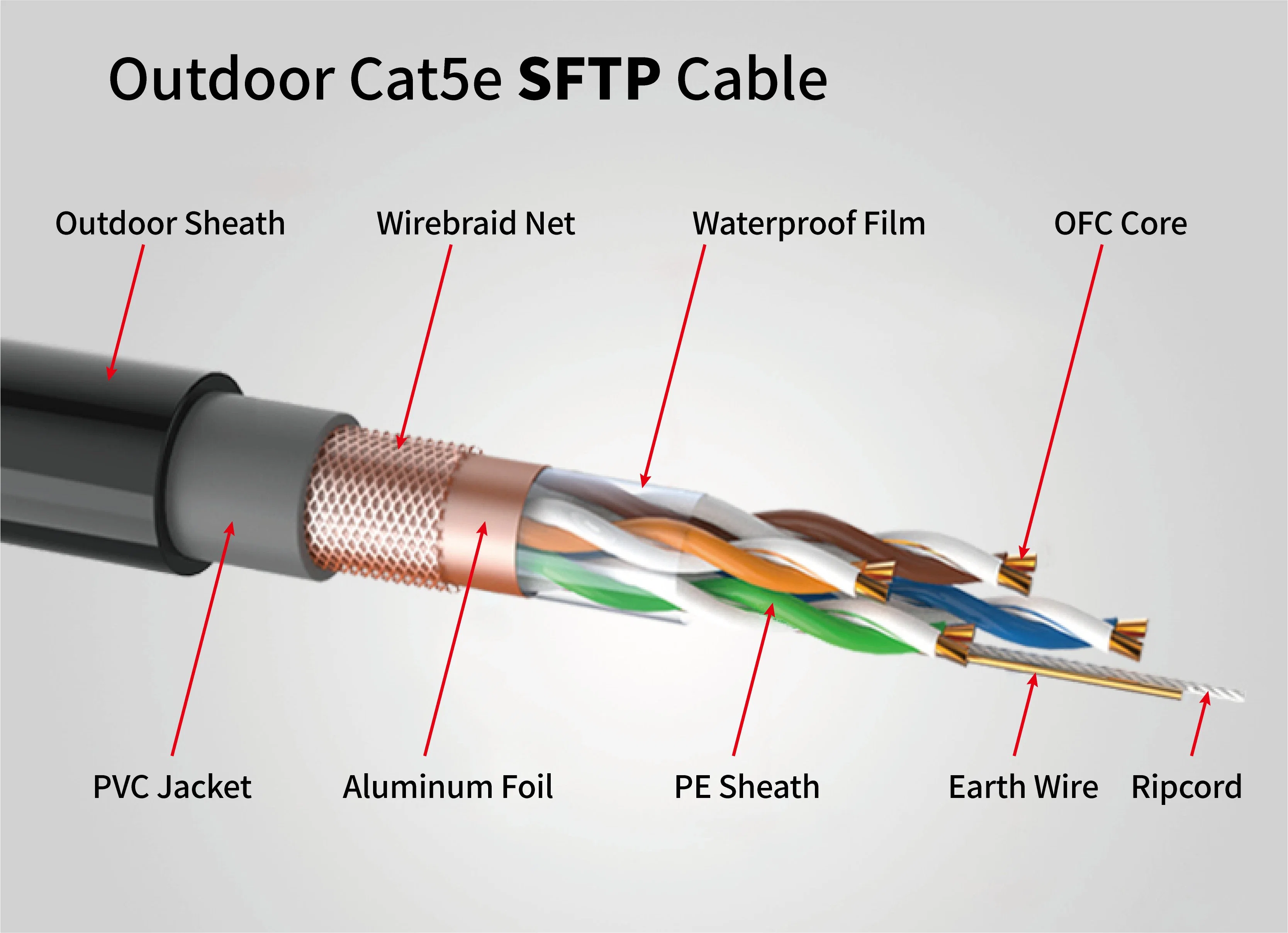Outdoor 1000ft RJ45 conector Cat5e 24AWG cable blindado Red SFTP Cable Cat5e cable LAN con cable de cobre