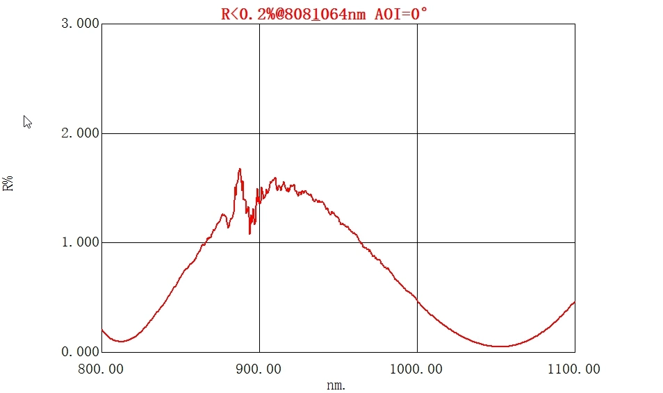 Longitud de onda óptica 400nm -700nm capa única de revestimiento AR