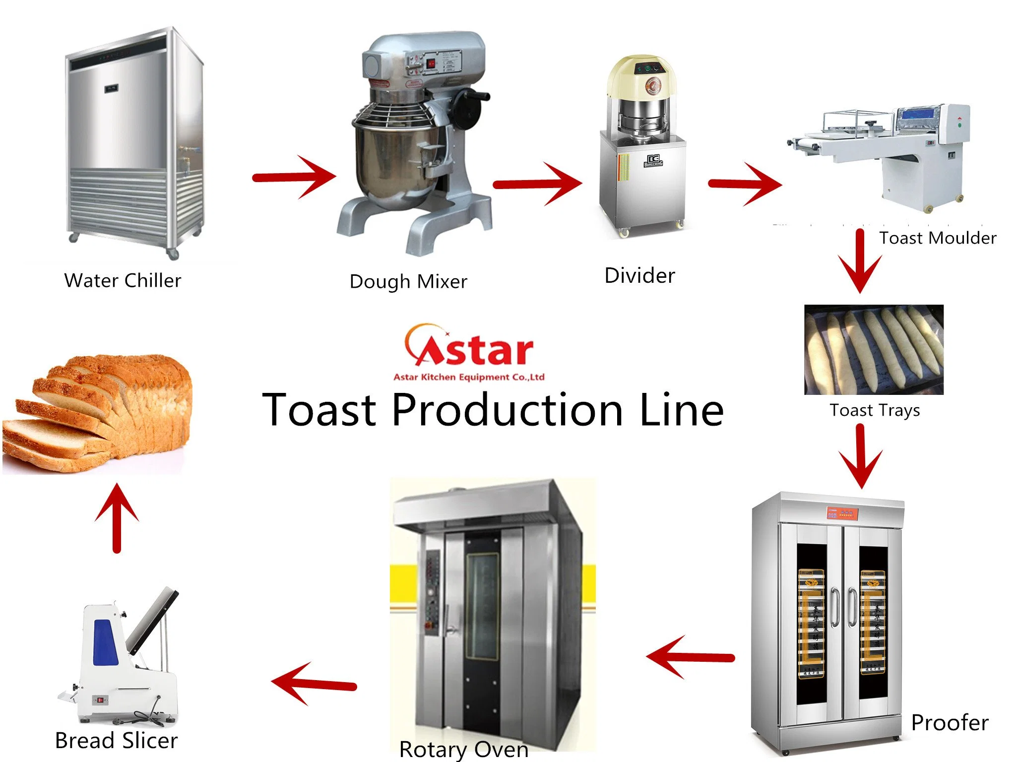 Commercial Bread Toast Production Line Price One Stop Bakery Shop Equipment Manufacturer Hot Sale