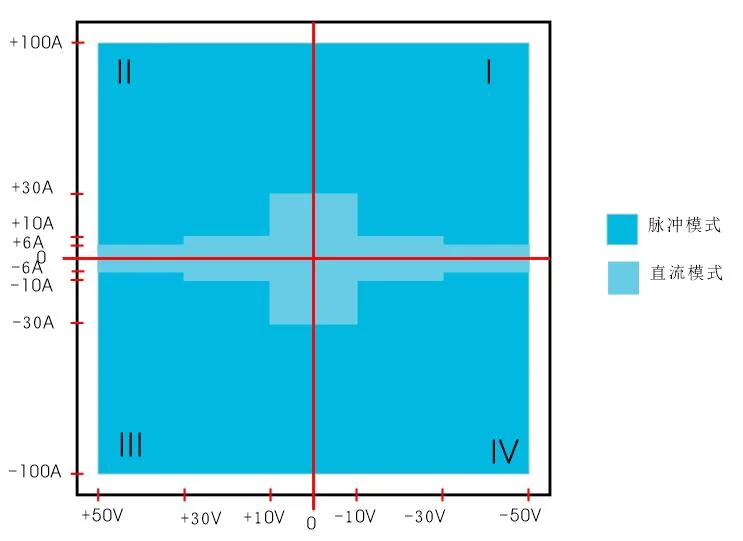 Pulsed Current Source Programmable Power Supplies LED, Vcsel, Laser Diode Current Driven Devices Testing