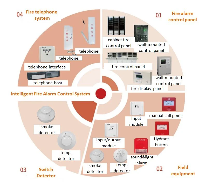 Endereçável e alarme de incêndio do sistema de segurança para fumo Monitor Dedetector